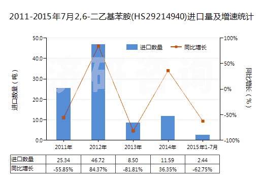 2011-2015年7月2,6-二乙基苯胺(HS29214940)進(jìn)口量及增速統(tǒng)計